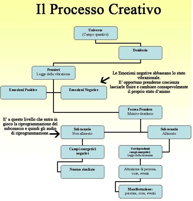 infografica-processo-creazione-della-realta